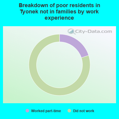 Breakdown of poor residents in Tyonek not in families by work experience